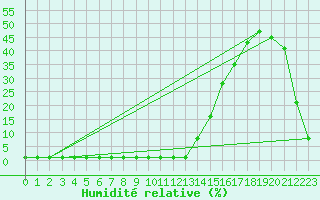 Courbe de l'humidit relative pour Samatan (32)