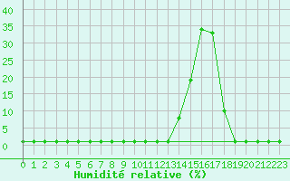 Courbe de l'humidit relative pour Samatan (32)
