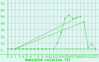 Courbe de l'humidit relative pour Violay (42)
