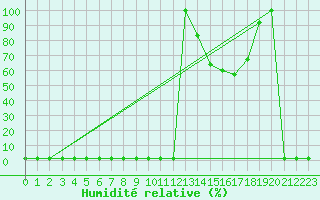 Courbe de l'humidit relative pour Romorantin (41)