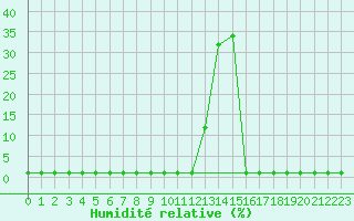 Courbe de l'humidit relative pour Lans-en-Vercors (38)