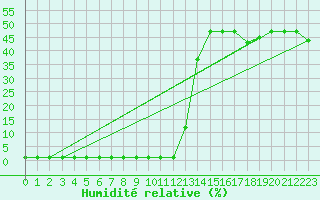 Courbe de l'humidit relative pour Samatan (32)