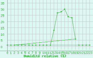 Courbe de l'humidit relative pour Liefrange (Lu)