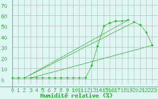Courbe de l'humidit relative pour Saint-Michel-Mont-Mercure (85)
