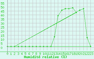 Courbe de l'humidit relative pour Saint-Michel-Mont-Mercure (85)