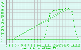 Courbe de l'humidit relative pour Samatan (32)