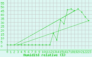 Courbe de l'humidit relative pour Samatan (32)