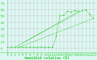 Courbe de l'humidit relative pour Saint-Michel-Mont-Mercure (85)