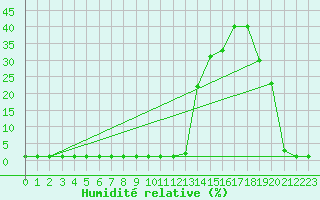 Courbe de l'humidit relative pour Samatan (32)