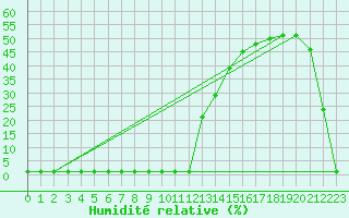 Courbe de l'humidit relative pour Saint-Michel-Mont-Mercure (85)