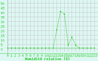 Courbe de l'humidit relative pour Corsept (44)