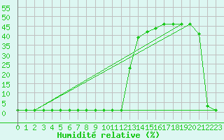 Courbe de l'humidit relative pour Samatan (32)