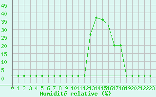 Courbe de l'humidit relative pour Liefrange (Lu)