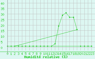 Courbe de l'humidit relative pour Samatan (32)