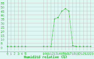 Courbe de l'humidit relative pour Lans-en-Vercors (38)