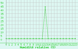 Courbe de l'humidit relative pour Violay (42)