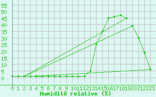 Courbe de l'humidit relative pour Samatan (32)
