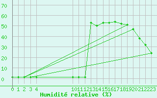 Courbe de l'humidit relative pour Samatan (32)