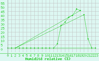 Courbe de l'humidit relative pour Samatan (32)