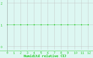 Courbe de l'humidit relative pour Violay (42)