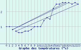 Courbe de tempratures pour Mont-Aigoual (30)