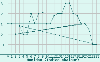 Courbe de l'humidex pour Akureyri