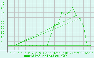 Courbe de l'humidit relative pour Samatan (32)