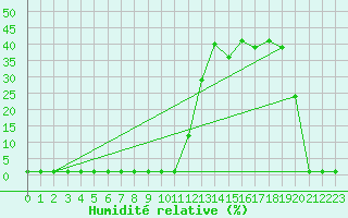 Courbe de l'humidit relative pour Liefrange (Lu)