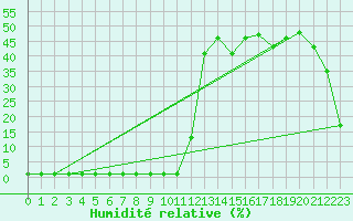 Courbe de l'humidit relative pour Liefrange (Lu)