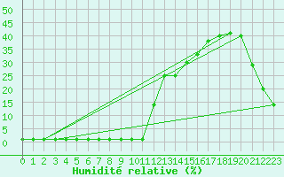 Courbe de l'humidit relative pour Samatan (32)