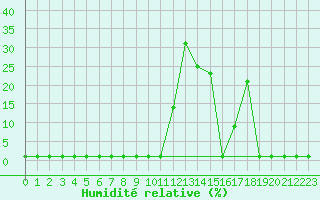 Courbe de l'humidit relative pour Lans-en-Vercors (38)