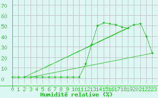 Courbe de l'humidit relative pour Saint-Michel-Mont-Mercure (85)