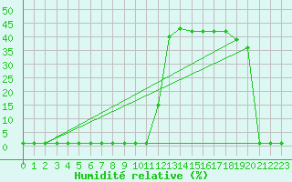 Courbe de l'humidit relative pour Liefrange (Lu)