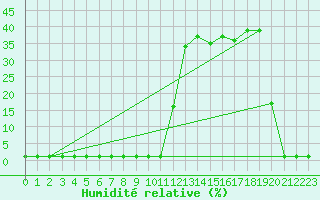 Courbe de l'humidit relative pour Liefrange (Lu)