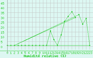 Courbe de l'humidit relative pour Lans-en-Vercors (38)
