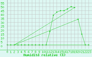 Courbe de l'humidit relative pour Saint-Michel-Mont-Mercure (85)