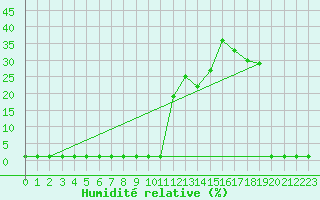 Courbe de l'humidit relative pour Lans-en-Vercors (38)