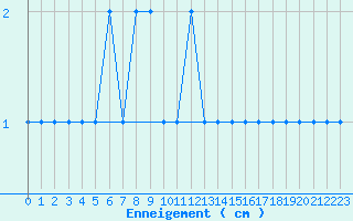 Courbe de la hauteur de neige pour Formigures (66)