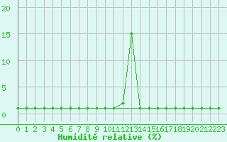 Courbe de l'humidit relative pour Violay (42)