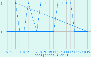 Courbe de la hauteur de neige pour Formigures (66)