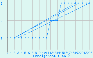 Courbe de la hauteur de neige pour Schmuecke