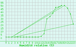 Courbe de l'humidit relative pour Samatan (32)