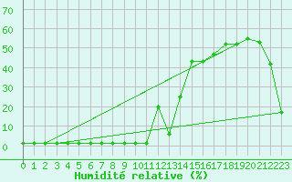 Courbe de l'humidit relative pour Saint-Michel-Mont-Mercure (85)