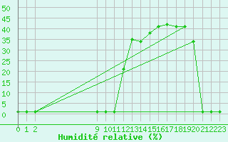 Courbe de l'humidit relative pour Lans-en-Vercors (38)