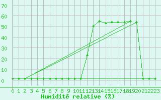 Courbe de l'humidit relative pour Lans-en-Vercors (38)