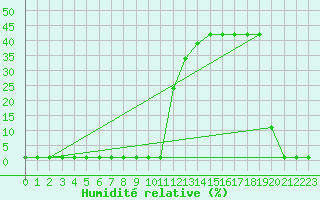 Courbe de l'humidit relative pour Liefrange (Lu)