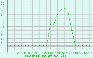 Courbe de l'humidit relative pour Lans-en-Vercors (38)