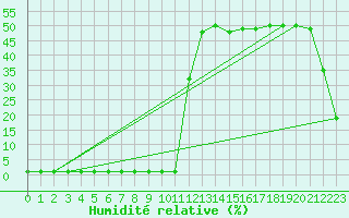 Courbe de l'humidit relative pour Samatan (32)