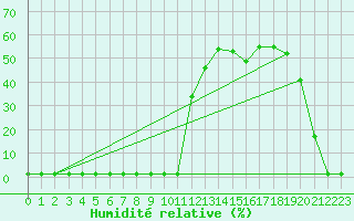 Courbe de l'humidit relative pour Valleroy (54)