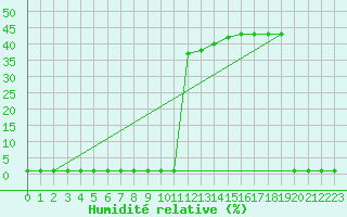 Courbe de l'humidit relative pour Lans-en-Vercors (38)